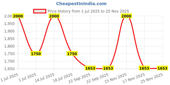 myntra.com RoyalDeco Peach-Coloured & Gold-Toned Set of 2 Ethnic Motifs Round Cushion Covers royaldeco Price History Graph from 1 Jul 2025 to 24 Nov 2025