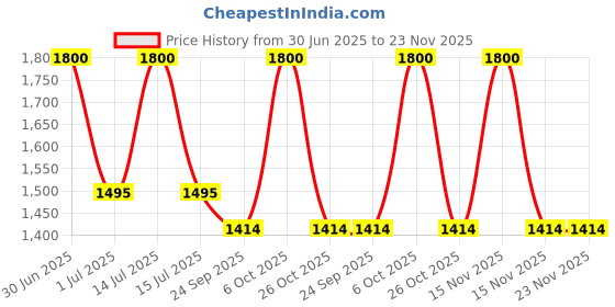 myntra.com RoyalDeco Peach-Coloured & Gold-Toned Set of 2 Ethnic Motifs Square Cushion Covers royaldeco Price History Graph from 30 Jun 2025 to 23 Nov 2025