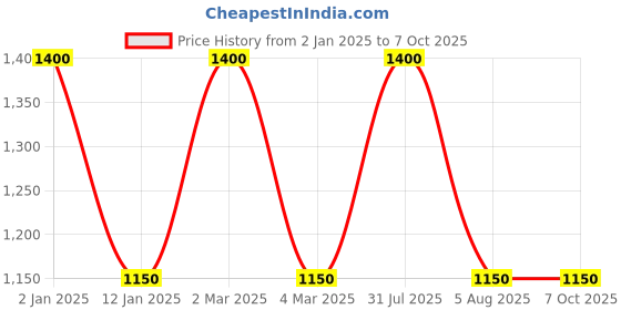 myntra.com RoyalDeco Peach-Coloured Set of 2 Rectangle Cushion Covers royaldeco Price History Graph from 2 Jan 2025 to 6 Oct 2025