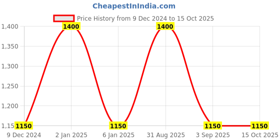 myntra.com RoyalDeco Peach-Coloured Set of 2 Square Cushion Covers royaldeco Price History Graph from 9 Dec 2024 to 14 Oct 2025