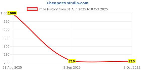 myntra.com RoyalDeco Peach-Coloured Set of 2 Square Cushion Covers royaldeco Price History Graph from 31 Aug 2025 to 8 Oct 2025