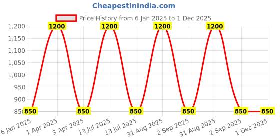 myntra.com RoyalDeco Peach-Coloured Set of 2 Square Cushion Covers royaldeco Price History Graph from 6 Jan 2025 to 30 Nov 2025