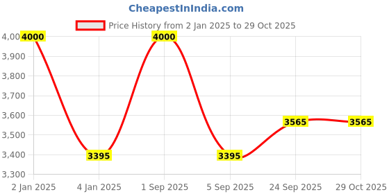 myntra.com RoyalDeco Pink & Gold-Toned 4 Pieces Embroidered Brocade Silk Square Cushion Covers royaldeco Price History Graph from 2 Jan 2025 to 29 Oct 2025