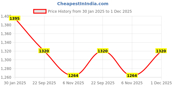 myntra.com RoyalDeco Pink & Gold-Toned Set of 2 Embroidered Square Cushion Covers royaldeco Price History Graph from 30 Jan 2025 to 1 Dec 2025