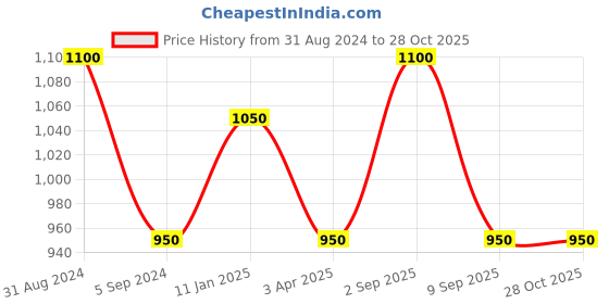 myntra.com RoyalDeco Pink & Green Ethnic motifs Brocade Square Cushion Cover royaldeco Price History Graph from 31 Aug 2024 to 27 Oct 2025