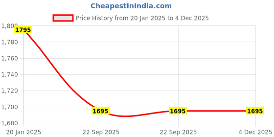 myntra.com RoyalDeco Pink & Rose Set of 4 Square Cushion Covers royaldeco Price History Graph from 20 Jan 2025 to 4 Dec 2025
