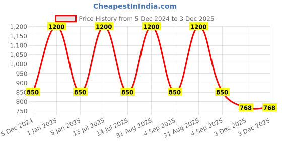 myntra.com RoyalDeco Pink Set of 2 Square Cushion Covers royaldeco Price History Graph from 5 Dec 2024 to 3 Dec 2025