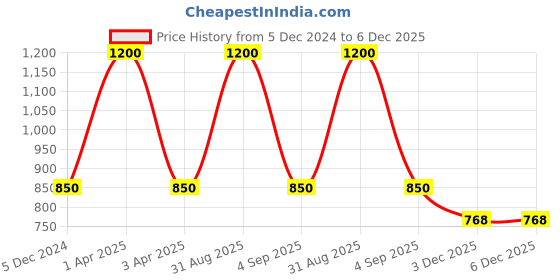 myntra.com RoyalDeco Purple Set of 2 Square Cushion Covers royaldeco Price History Graph from 5 Dec 2024 to 6 Dec 2025