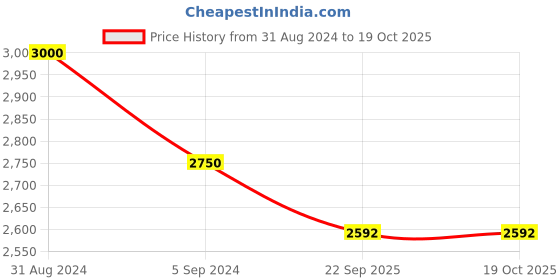 myntra.com RoyalDeco Red & Beige 4 Pieces Ethnic Motifs Borcade Square Cushion Covers royaldeco Price History Graph from 31 Aug 2024 to 17 Oct 2025