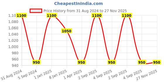 myntra.com RoyalDeco Red & Blue Rectangle Ethnic Motifs Cushion Covers royaldeco Price History Graph from 31 Aug 2024 to 25 Nov 2025