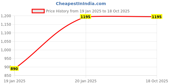 myntra.com RoyalDeco Red & Burgundy Set of 4 Square Cushion Covers royaldeco Price History Graph from 19 Jan 2025 to 17 Oct 2025