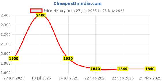 myntra.com RoyalDeco Red & Coral Set of 4 Ethnic Motifs Square Cushion Covers royaldeco Price History Graph from 27 Jun 2025 to 24 Nov 2025