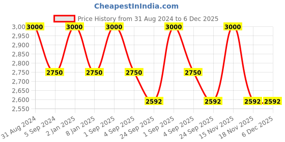 myntra.com RoyalDeco Red & Gold Toned 4 Pieces Ethnic Motifs Borcade Square Cushion Covers royaldeco Price History Graph from 31 Aug 2024 to 5 Dec 2025