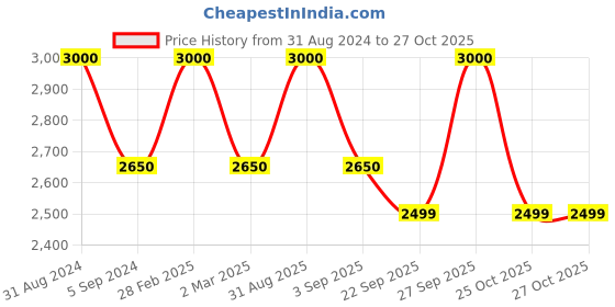 myntra.com RoyalDeco Red & Yellow  3 Pieces Bandhani Brocade Square Cushion Covers royaldeco Price History Graph from 31 Aug 2024 to 26 Oct 2025