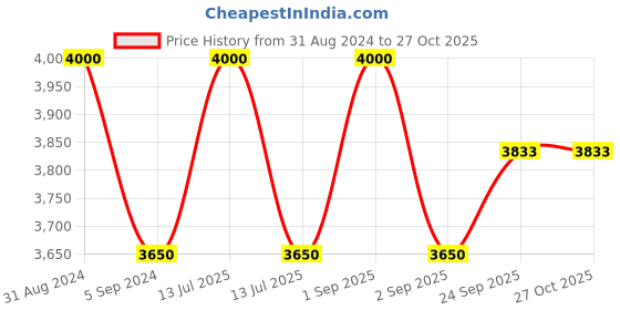 myntra.com RoyalDeco Red & Yellow 3 Pieces Geometric Brocade Square Cushion Covers royaldeco Price History Graph from 31 Aug 2024 to 27 Oct 2025
