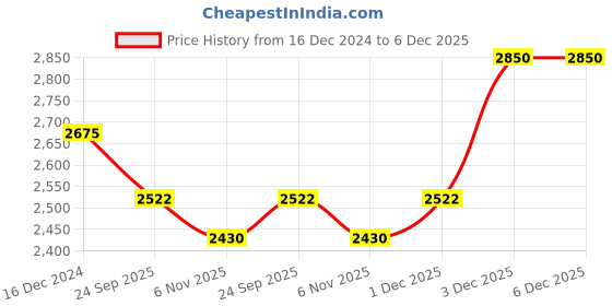 myntra.com RoyalDeco Red & Yellow 4 Pieces Ethnic Motifs Printed Brocade Silk Square Cushion Covers royaldeco Price History Graph from 16 Dec 2024 to 6 Dec 2025