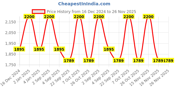 myntra.com RoyalDeco Red & Yellow 4 Pieces Ethnic Motifs Square Cushion Covers royaldeco Price History Graph from 16 Dec 2024 to 25 Nov 2025