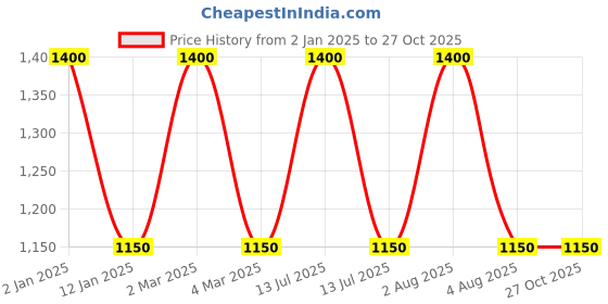 myntra.com RoyalDeco Red Set of 2 Rectangle Cushion Covers royaldeco Price History Graph from 2 Jan 2025 to 27 Oct 2025