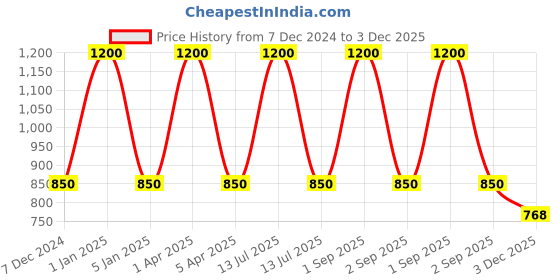 myntra.com RoyalDeco Red Set of 2 Square Cushion Covers royaldeco Price History Graph from 7 Dec 2024 to 2 Dec 2025