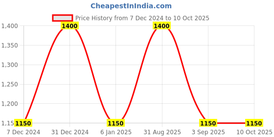 myntra.com RoyalDeco Red Set of 2 Square Cushion Covers royaldeco Price History Graph from 7 Dec 2024 to 10 Oct 2025