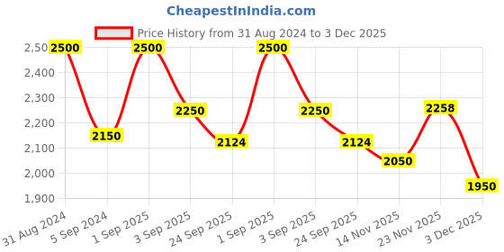 myntra.com RoyalDeco Rust and Gold Toned 2 Pieces Cushion Covers royaldeco Price History Graph from 31 Aug 2024 to 3 Dec 2025