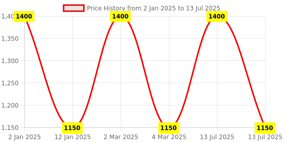 myntra.com RoyalDeco Rust Set of 2 Rectangle Cushion Covers royaldeco Price History Graph from 2 Jan 2025 to 13 Jul 2025