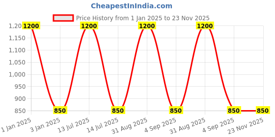 myntra.com RoyalDeco Rust Set of 2 Square Cushion Covers royaldeco Price History Graph from 1 Jan 2025 to 22 Nov 2025
