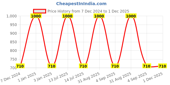 myntra.com RoyalDeco Sea Green Set of 2 Square Cushion Covers royaldeco Price History Graph from 7 Dec 2024 to 30 Nov 2025