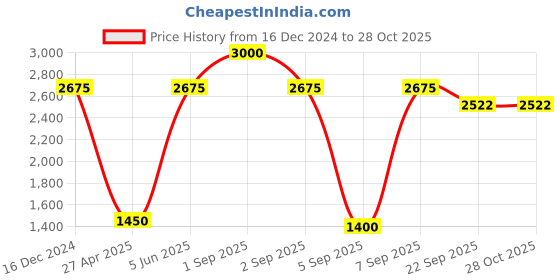 myntra.com RoyalDeco White & Black 4 Pieces Ethnic Motifs Square Cushion Covers royaldeco Price History Graph from 16 Dec 2024 to 27 Oct 2025
