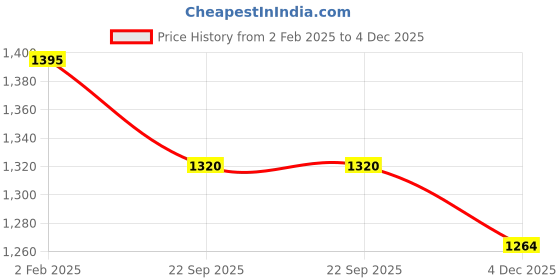 myntra.com RoyalDeco White & Gold-Toned Set of 2 Embroidered Square Cushion Covers royaldeco Price History Graph from 2 Feb 2025 to 4 Dec 2025