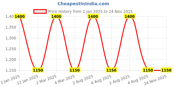 myntra.com RoyalDeco White Set of 2 Rectangle Cushion Covers royaldeco Price History Graph from 2 Jan 2025 to 24 Nov 2025