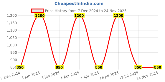 myntra.com RoyalDeco White Set of 2 Square Cushion Covers royaldeco Price History Graph from 7 Dec 2024 to 24 Nov 2025