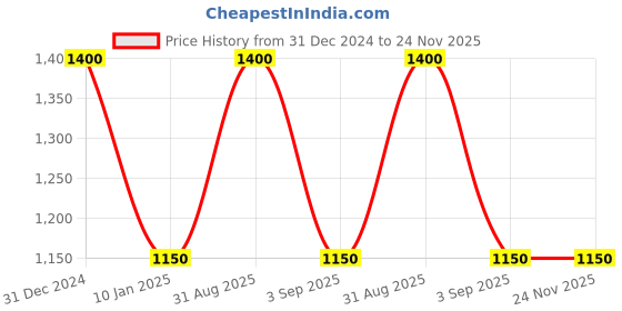 myntra.com RoyalDeco White Set of 2 Square Cushion Covers royaldeco Price History Graph from 31 Dec 2024 to 23 Nov 2025