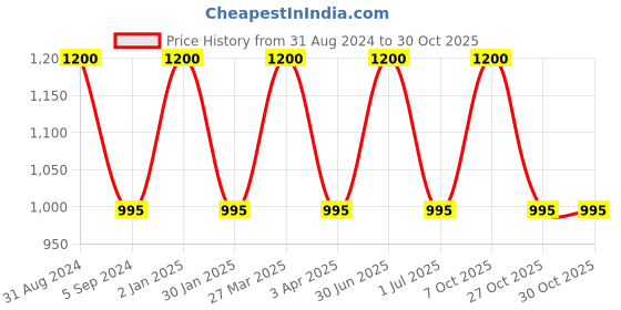 myntra.com RoyalDeco Yellow 2 Pieces Ethnic Motifs Banarasi Brocade Silk Square Cushion Covers royaldeco Price History Graph from 31 Aug 2024 to 29 Oct 2025