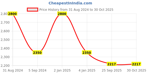 myntra.com RoyalDeco Yellow & Burgundy 3 Pieces Ethnic Motifs Brocade Square Cushion Covers royaldeco Price History Graph from 31 Aug 2024 to 29 Oct 2025