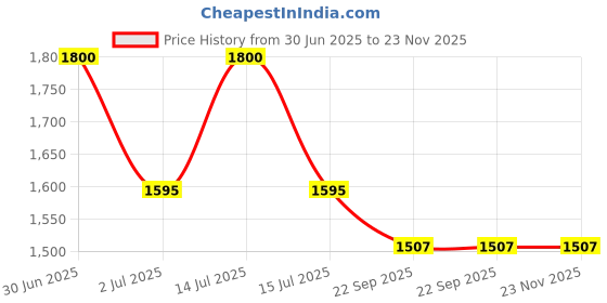 myntra.com RoyalDeco Yellow & Gold-Toned Set of 2 Ethnic Motifs Rectangle Cushion Covers royaldeco Price History Graph from 30 Jun 2025 to 23 Nov 2025