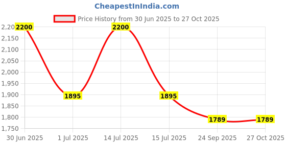myntra.com RoyalDeco Yellow & Gold-Toned Set of 2 Ethnic Motifs Square Cushion Covers royaldeco Price History Graph from 30 Jun 2025 to 27 Oct 2025