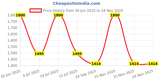 myntra.com RoyalDeco Yellow & Gold-Toned Set of 2 Ethnic Motifs Square Cushion Covers royaldeco Price History Graph from 30 Jun 2025 to 24 Nov 2025
