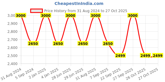 myntra.com RoyalDeco Yellow & Green 3 Pieces Ethnic Motifs Brocade Square Cushion Covers royaldeco Price History Graph from 31 Aug 2024 to 27 Oct 2025