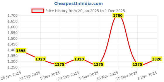 myntra.com RoyalDeco Yellow & Orange Set of 4 Square Cushion Covers royaldeco Price History Graph from 20 Jan 2025 to 1 Dec 2025