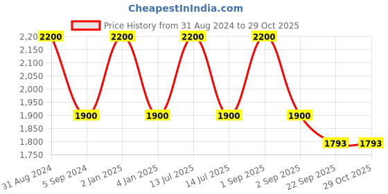 myntra.com RoyalDeco Yellow & Red 2 Pieces Geometric Brocade Rectangle Cushion Covers royaldeco Price History Graph from 31 Aug 2024 to 29 Oct 2025