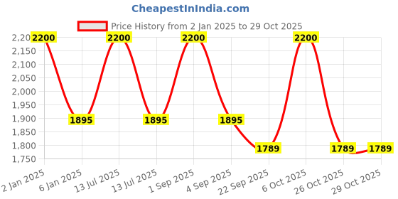 myntra.com RoyalDeco Yellow & White 4 Pieces Embroidered Square Cushion Covers royaldeco Price History Graph from 2 Jan 2025 to 26 Oct 2025