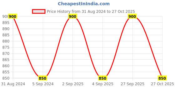 myntra.com RoyalDeco Yellow Ethnic Motifs Brocade Square Cushion Covers royaldeco Price History Graph from 31 Aug 2024 to 27 Oct 2025