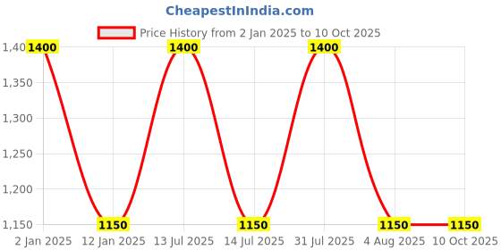 myntra.com RoyalDeco Yellow Set of 2 Rectangle Cushion Covers royaldeco Price History Graph from 2 Jan 2025 to 10 Oct 2025