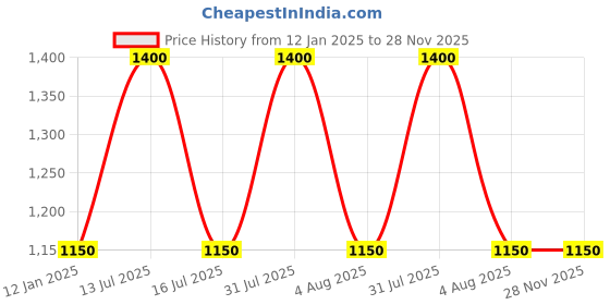myntra.com RoyalDeco Yellow Set of 2 Rectangle Cushion Covers royaldeco Price History Graph from 12 Jan 2025 to 28 Nov 2025