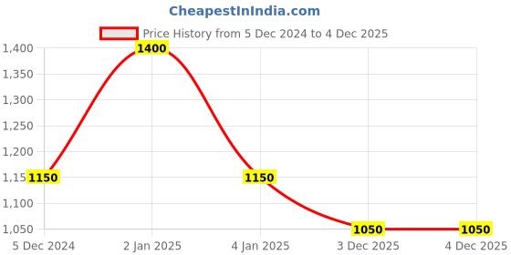 myntra.com RoyalDeco Yellow Set of 2 Square Cushion Covers royaldeco Price History Graph from 5 Dec 2024 to 4 Dec 2025