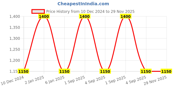 myntra.com RoyalDeco Yellow Set of 2 Square Cushion Covers royaldeco Price History Graph from 10 Dec 2024 to 28 Nov 2025