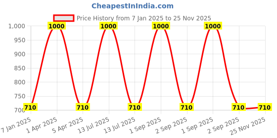 myntra.com RoyalDeco Yellow Set of 2 Square Cushion Covers royaldeco Price History Graph from 7 Jan 2025 to 24 Nov 2025