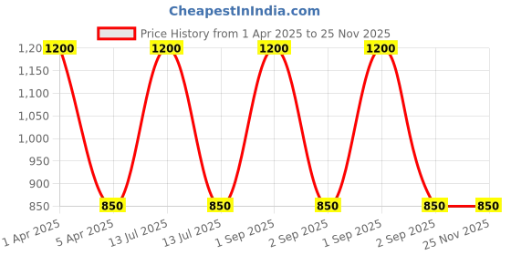 myntra.com RoyalDeco Yellow Set of 2 Square Cushion Covers royaldeco Price History Graph from 1 Apr 2025 to 24 Nov 2025
