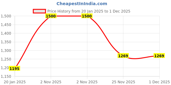 myntra.com RoyalDeco Yellow Set of 4 Square Cushion Covers royaldeco Price History Graph from 20 Jan 2025 to 30 Nov 2025